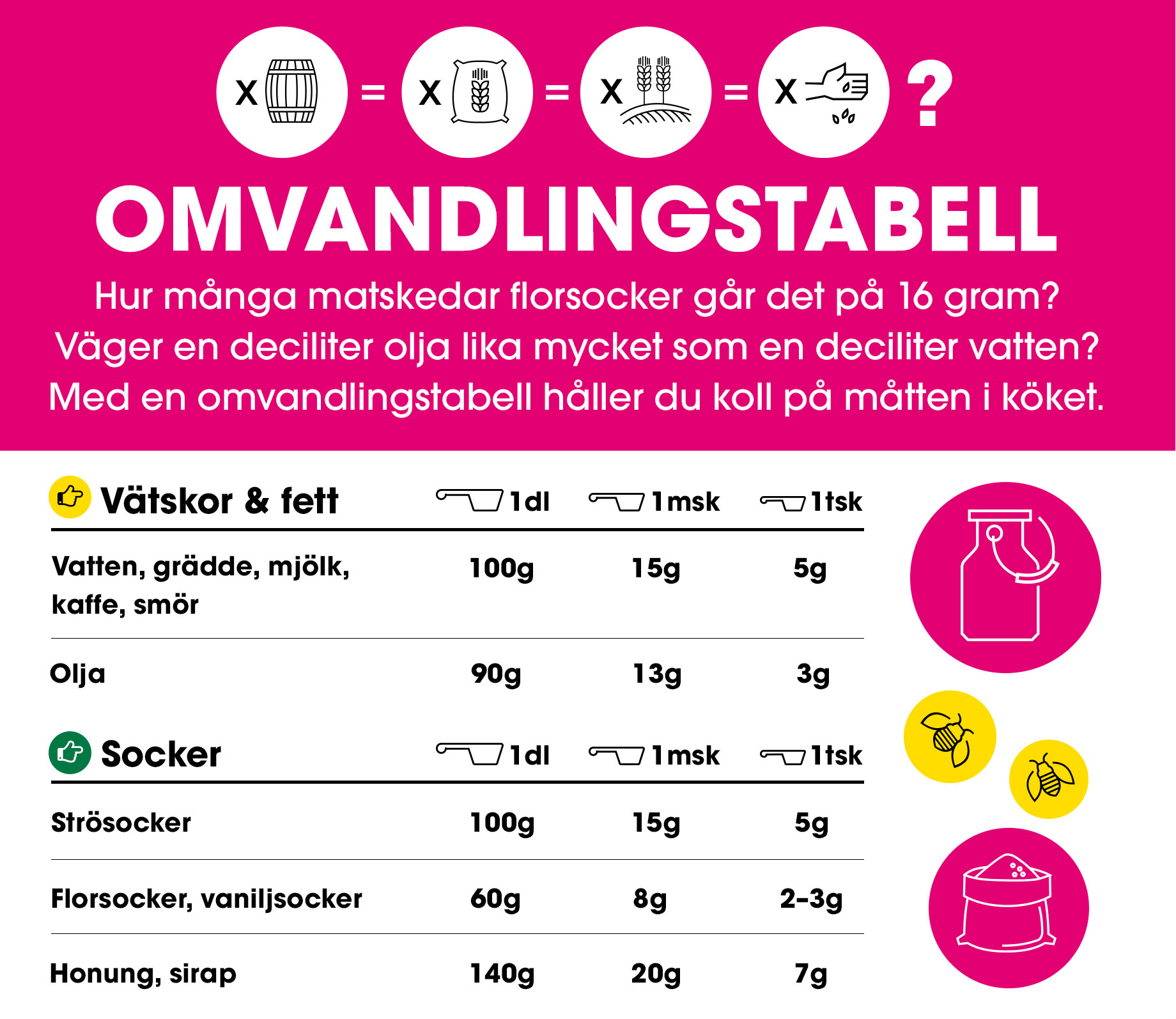 Omvandlingstabell mini